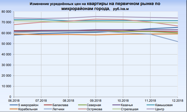 график разновекторность направлений цен в Севастополе 2019